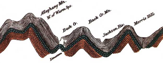 W. B. Rogers geologic cross section through the western Virginia Appalachians (1836).  Note: section is vertically exaggerated.