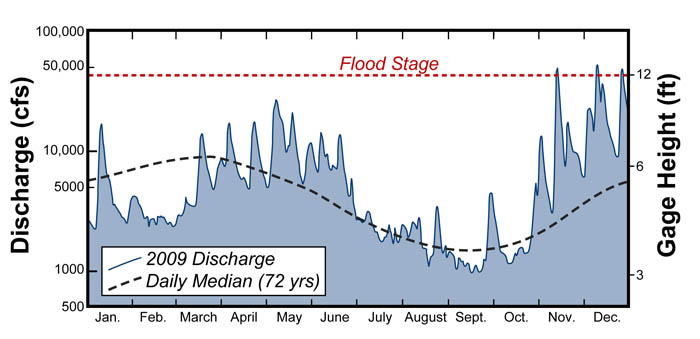 James River discharge (in cfs) and gage height (in feet) at the Richmond-Westham gaging station for 2009 compared with median flow conditions (72 years of record). Note the logarithmic scale for discharge.