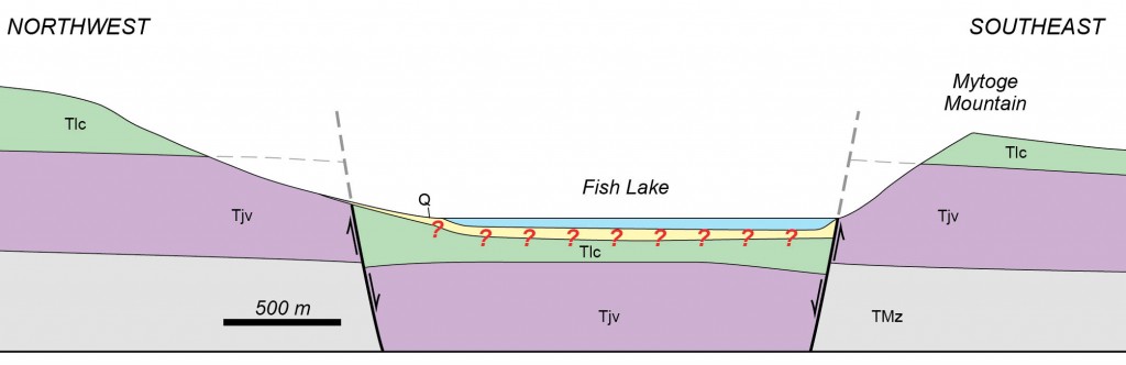 Interpretative geologic cross section across the Fish Lake graben.  The green and purple units are volcanic rocks, gray is pre-volcanic sedimentary rocks, yellow is sediment fill in the lake basin (note the question marks), and blue is water.