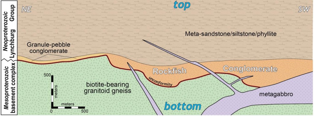 Rock units in the Rockfish area tilted to their original orientation.