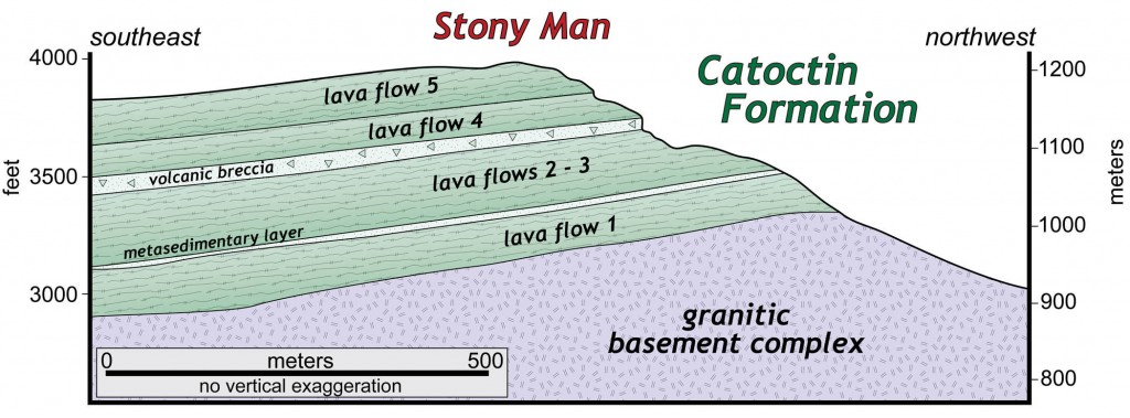 Geologic cross section of Stony Man summit area (modified from Badger, 1999).