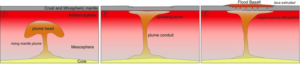 Schematic diagram of a rising mantle plume 1) moving through the mesosphere 2) spreading in the asthenosphere 3) piercing thelithosphere and extruding onto the surface.