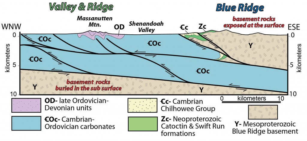 Geologic cross section from the Valley & Ridge to Blue Ridge in north-central Virginia. Note the basement rocks that are exposed in the Blue Ridge are deep in the subsurface in the Valley & Ridge.  Modified from bailey et al (2006).