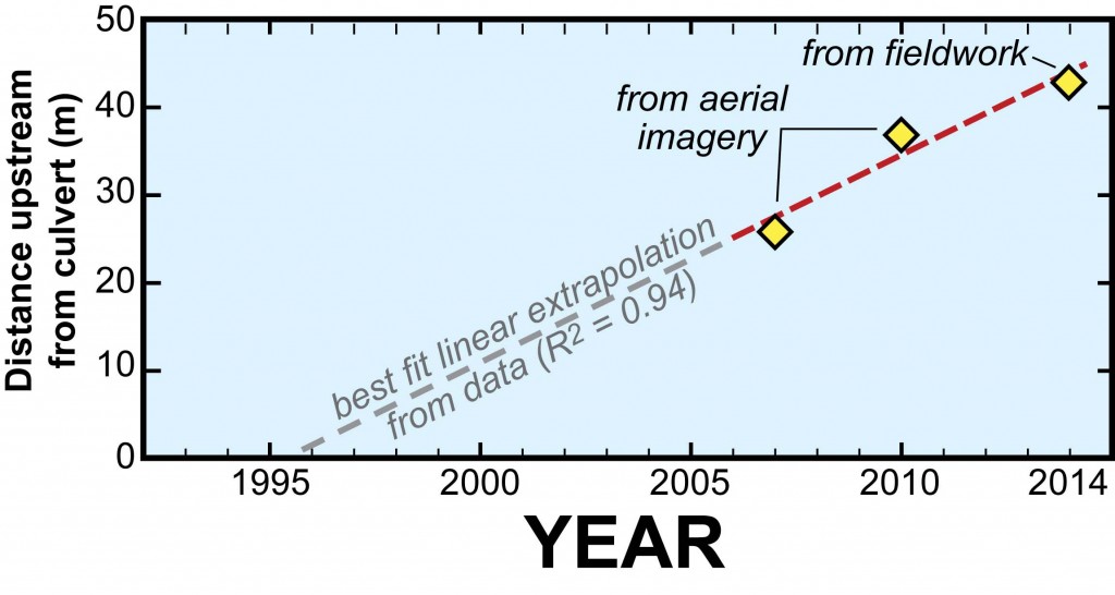 Graph illustrating the location of the Longhill knickpoint in 2007, 2010, and 2014.  Dashed line is the best linear fit for the three data points.