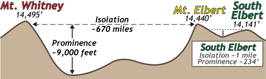 Illustration of topographic isolation and topographic prominence for Mount Elbert and South Elbert.