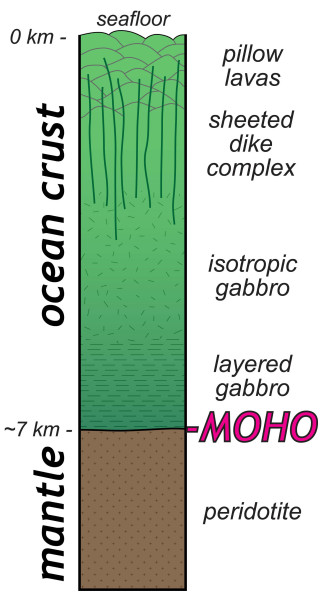 A schematic cross section through oceanic crust and mantle.