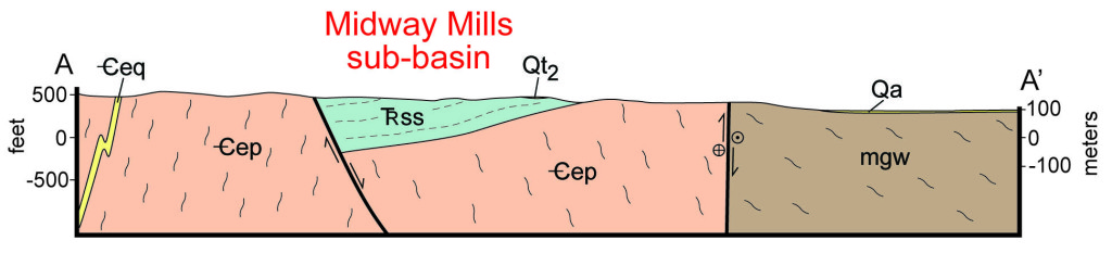 Interpretative geologic cross section across the Midway Mills sub-basin, central Virginia.