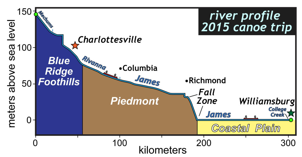 Stream profile of the 2015 route from Albemarle County to Williamsburg, Virginia. Note- the vertical steps in the profile are dams.