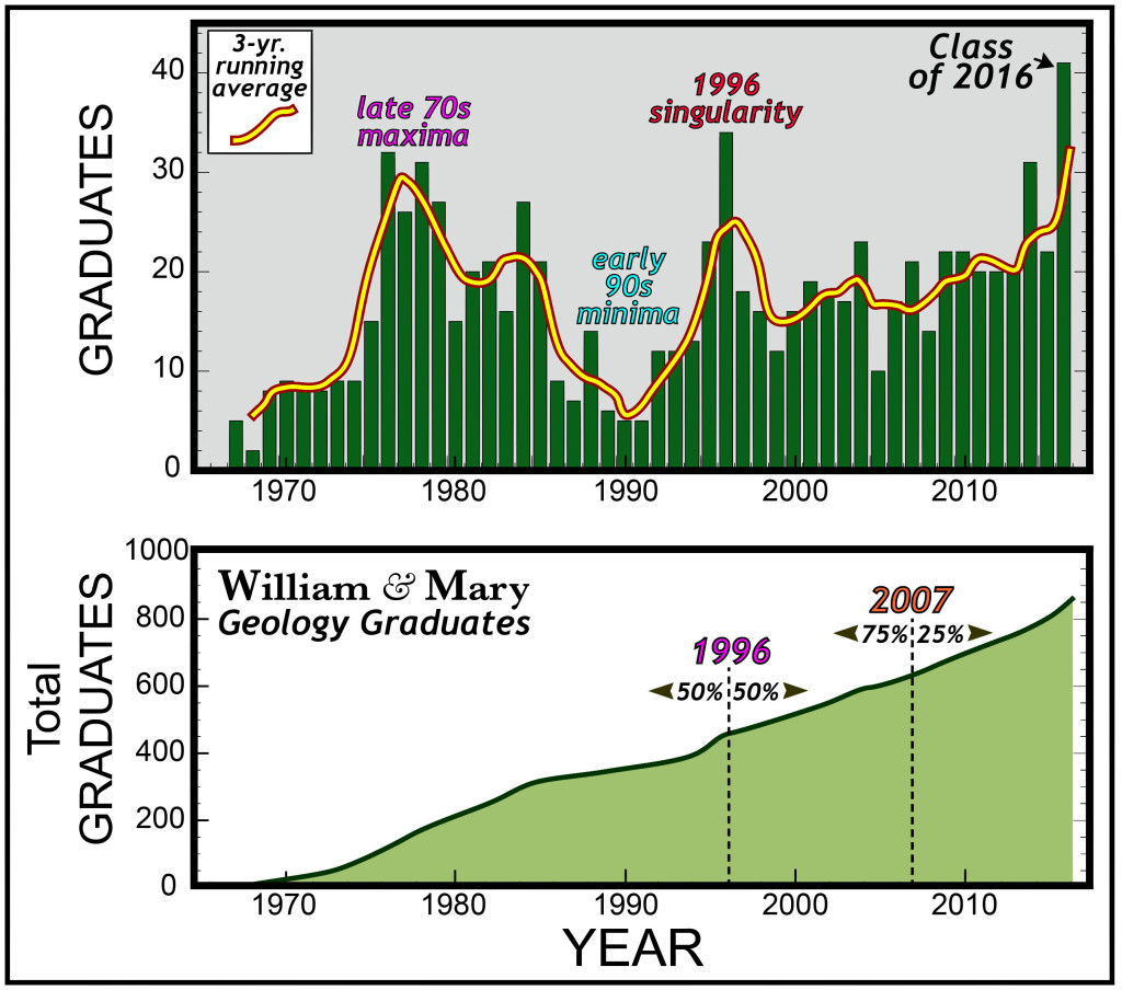 Time-series graphs of William & Mary Geology graduates per year and cumulative total over time.