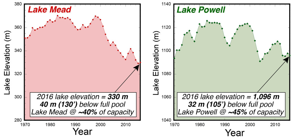 Lake level elevations at Lake Mead and Lake Powell (1970-2016).