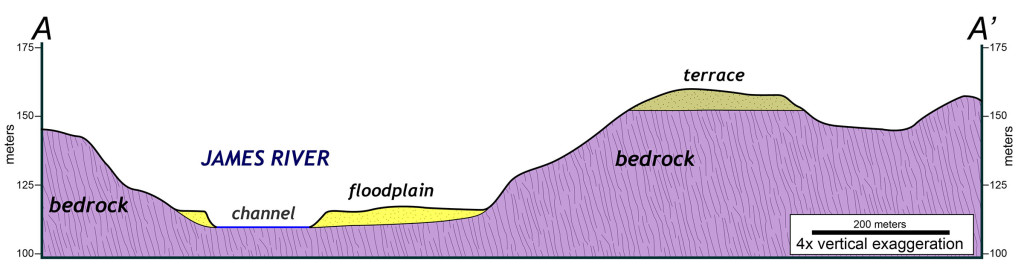 Topographic and geologic cross section illustrating the James River's channel and floodplain as well as an ancient river terrace. Note: the section is vertically exaggerated by a factor of 4.