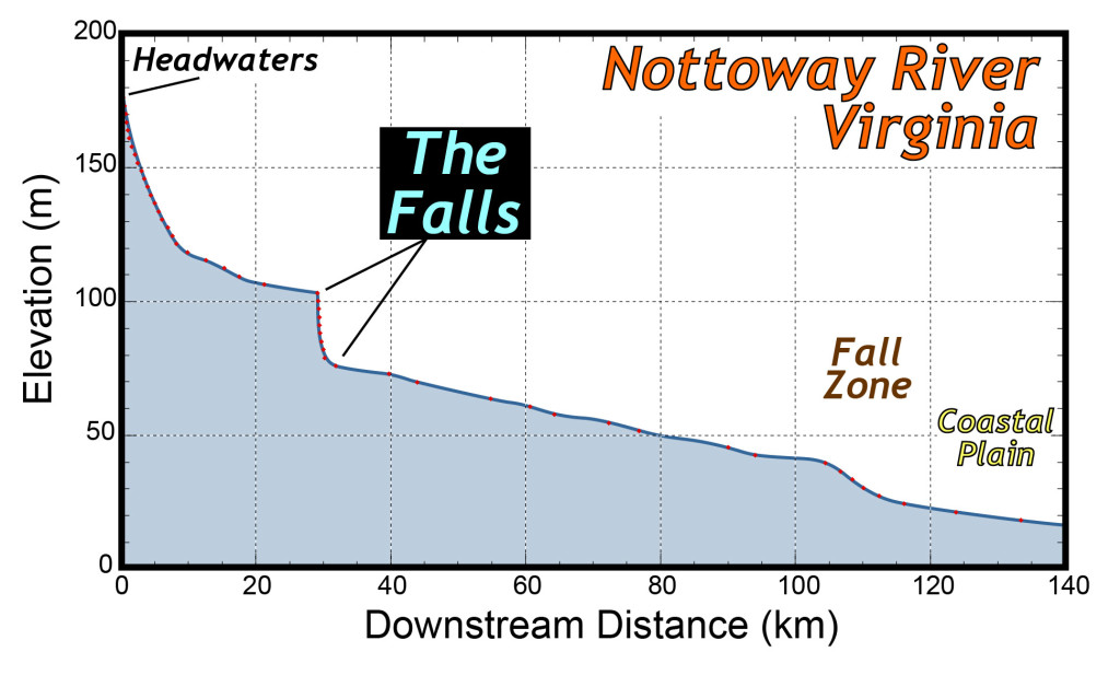 Longitudinal profile of the Nottoway River, south-central Virginia. The Falls forms a major knickpoint. 