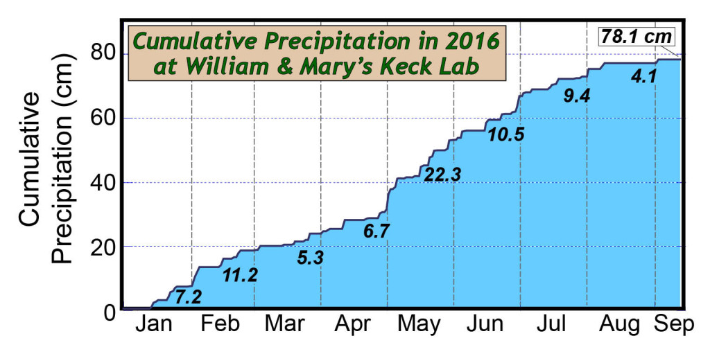 W&M Keck 2016 Cumulative Precipitation 