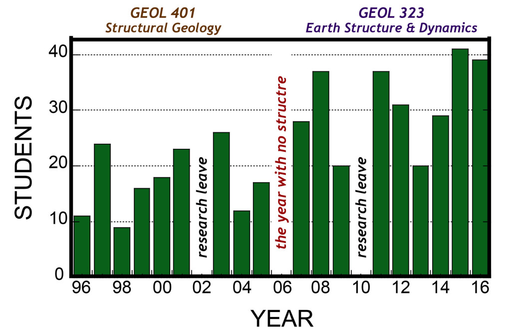 Enrollment in William & Mary's structural geology courses (1996-2016). 2006 was the year with no structural geology because of the change in the Geology curriculum: GEOL 401 was a Fall course and GEOL is a Spring course.