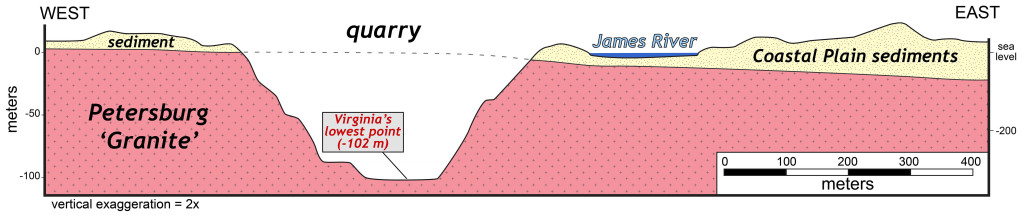 Simplified cross section illustrating Virginia’s lowest elevation at the bottom of a Richmond quarry. Notice the proximity of the James River to the quarry.