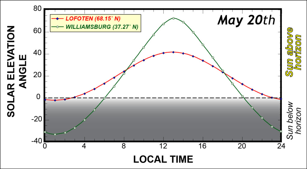 The solar elevation angle for May 20th in Lofoten, Norway and Williamsburg, Virginia. At local noon, the sun is at a higher angle above the horizon in Williamsburg (~73˚) than in Lofoten (~42˚), but the day length is much greater in Lofoten and the nighttime hours are really twilight hours as the sun is only a few degrees below the horizon. Which locale receives more insolation on May 20th? 