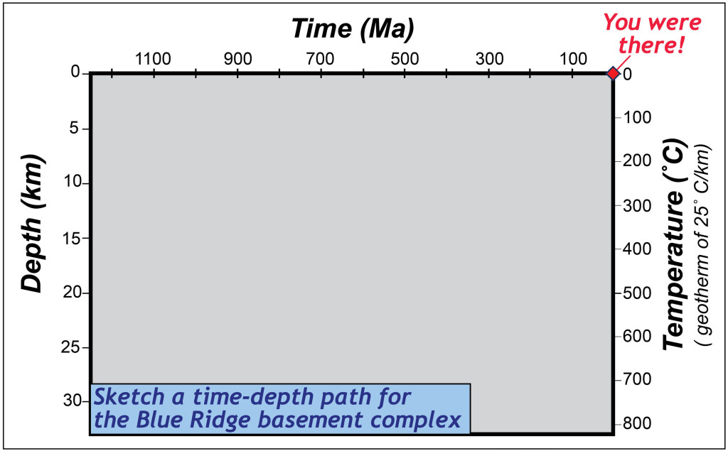 The Time-Depth diagram
