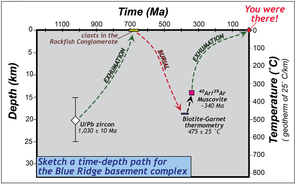 The Time-Depth path for Blue Ridge basement rocks.