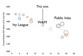 a graphic comparing W&M to Ivy League and Public Ivies