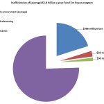 Inefficiencies in Food For Peace Graph