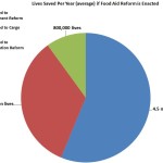 Lives Saved By Food Aid Graph