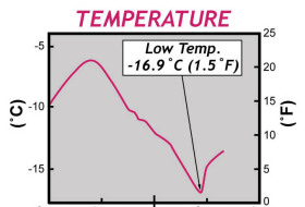 Temperature Low Temp graph