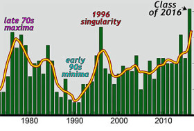Time-series graphs of William & Mary Geology graduates per year and the cumulative total over time.