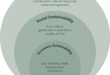 Three green circles, one within the other describing the layers of sustainability. Economic aspects within the social aspect which both fall under environmental sustainability.