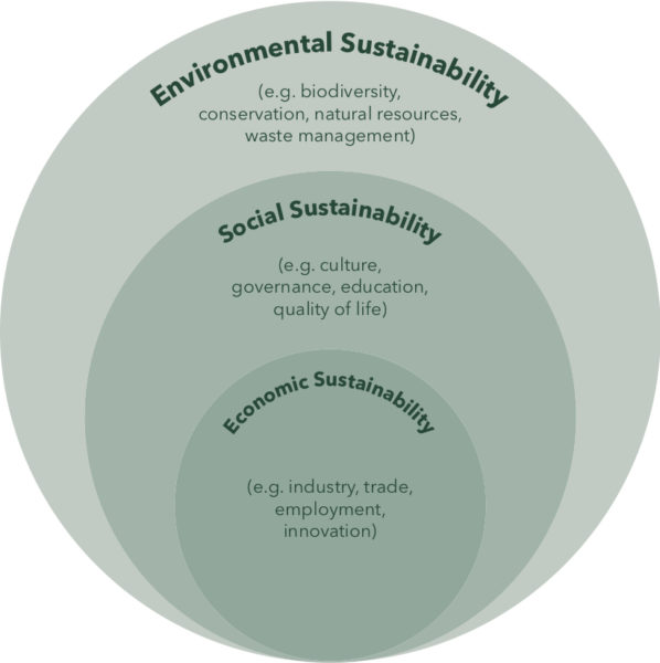 Two circles nested into one larger circle. The outermost circle represents the environmental aspects of sustainability. Within that is the social component of sustainability. Finally, within that is the economic factors of sustainability.