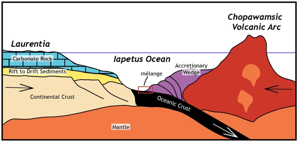 Cartoon diagram of Taconian orogeny.