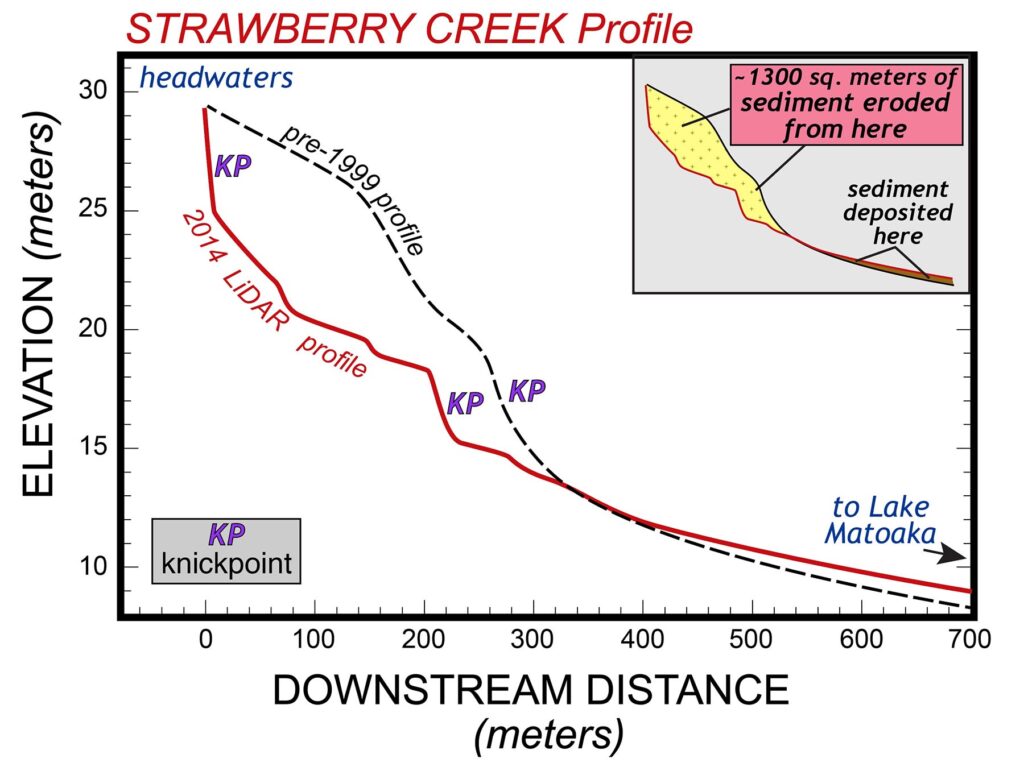 Graph with elevation in meter on the Y axis and downstream distance in meters on the x axis. The pre-1999 and 2014 profiles both start at high elevations and steeply decline as the downstream distance increases, but the 2014 profile drops more steeply. Inset indicates about 1300 sq. meters of sediment eroded from the initial higher elevations, into the lower elevations further downstream.