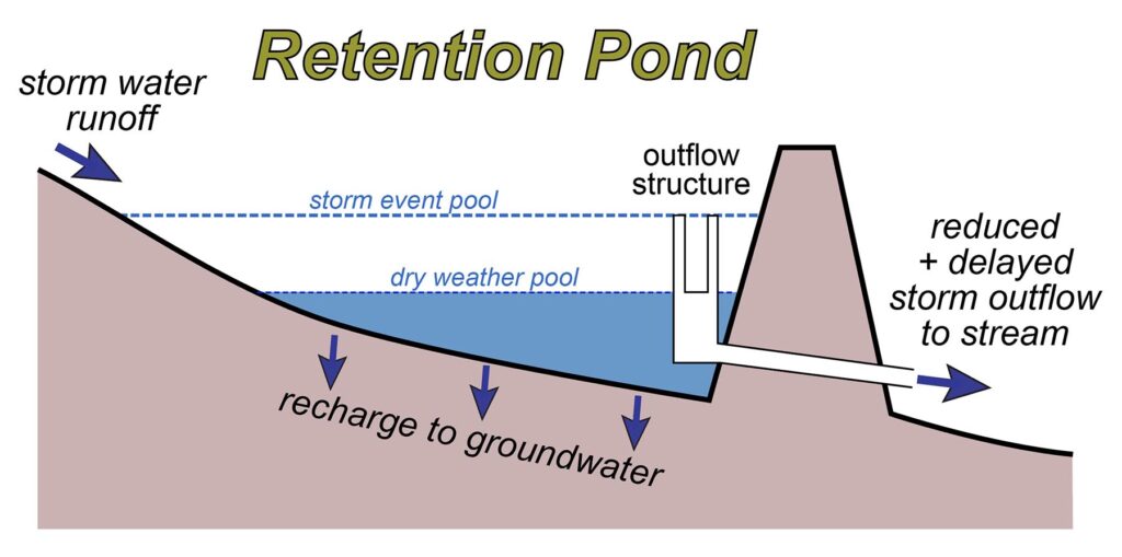 Illustration showing lower levels in a retention pond during dry weather, higher levels during storm events, and outflow structure reducing and delaying storm outflow to a stream.