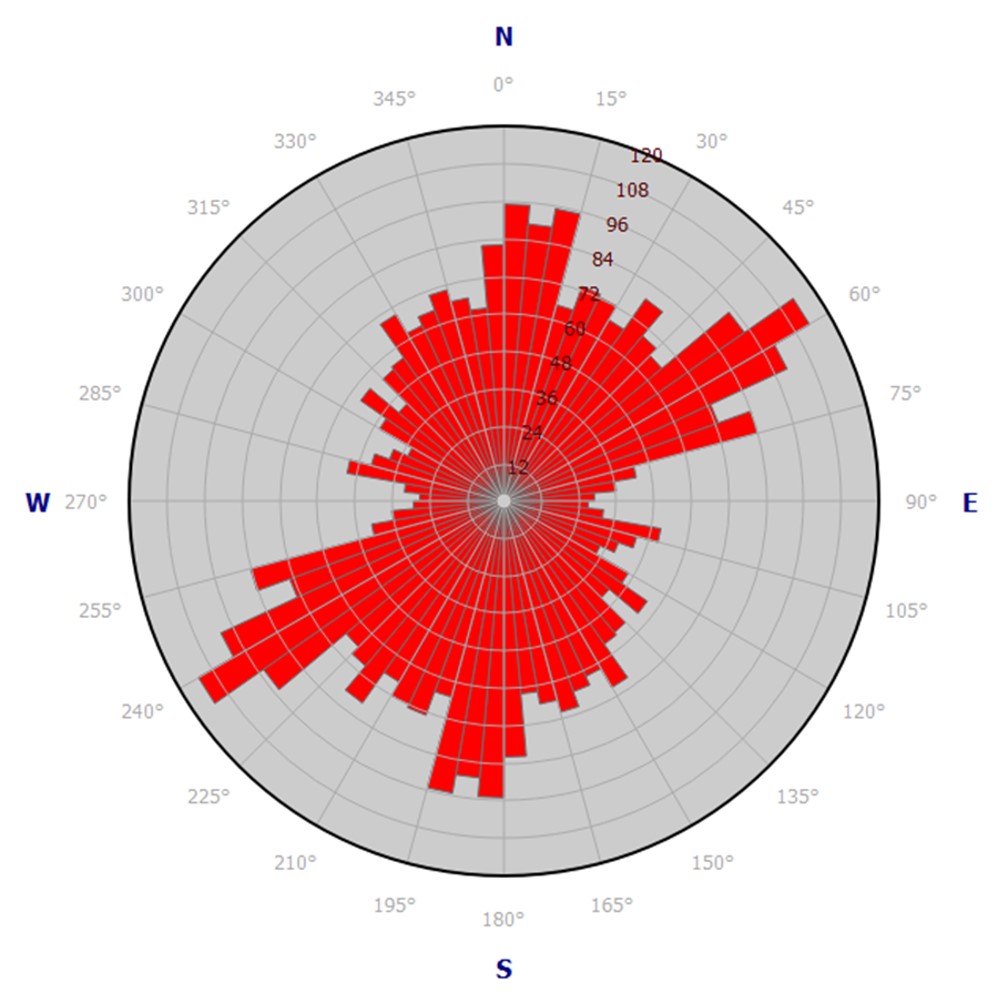 Rose Diagram visually displaying azimuth data