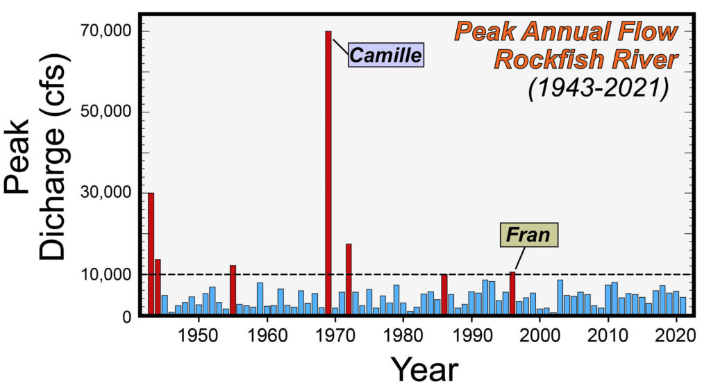 Graph of peak flow over time along the Rockfish River.