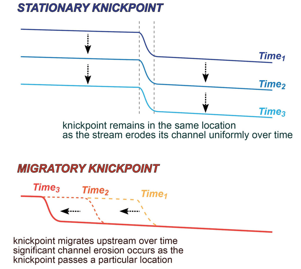 Temporal cross sections of different types of knickpoints