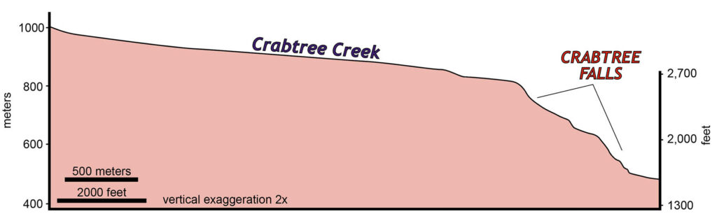 Stream profile for Crabtree Falls showing Crabtree Creek starting at 1000 meters and ending at approximately 1600 feet