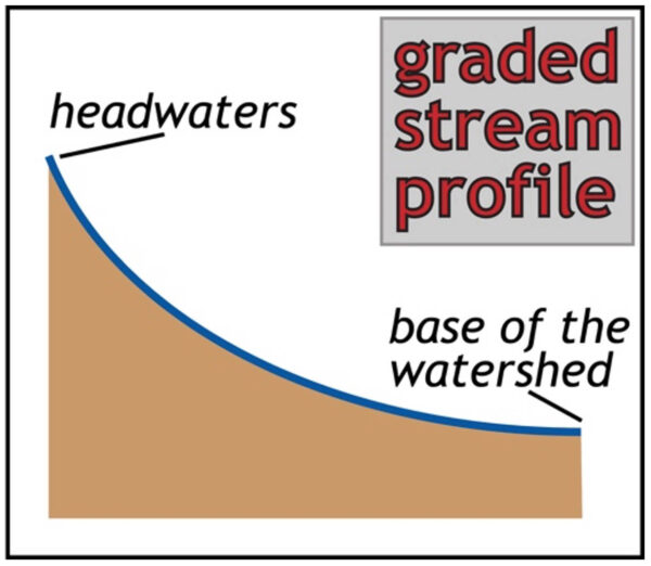 A graded stream profile indicating a steep slope at the headwaters, down to a shallow slop at the base of the watershed