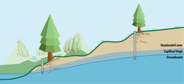 A graphic demonstrating the distance from the ground surface to the water table.