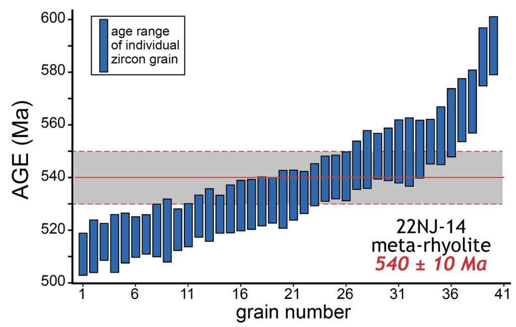 Age plot for zircon grains from NJ-14